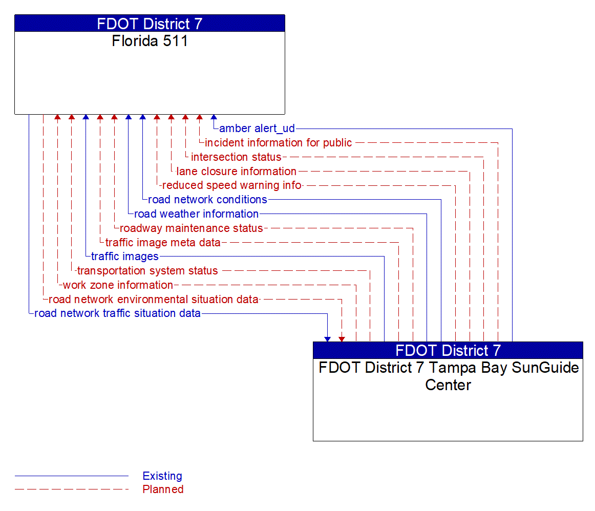 Architecture Flow Diagram: FDOT District 7 Tampa Bay SunGuide Center <--> Florida 511