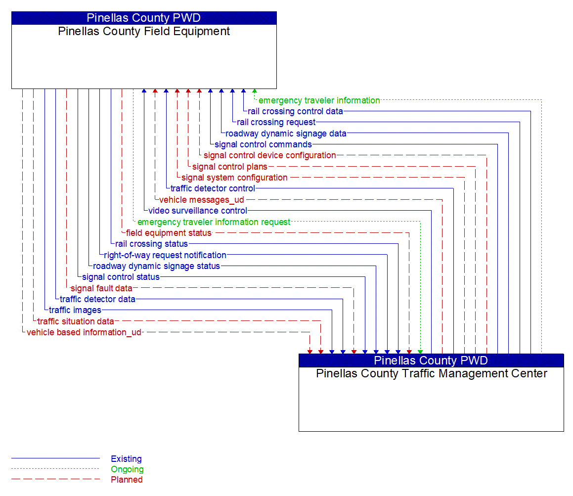 Architecture Flow Diagram: Pinellas County Traffic Management Center <--> Pinellas County Field Equipment