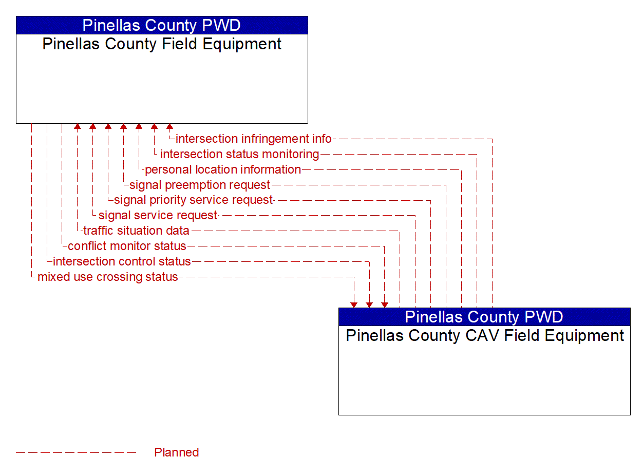 Architecture Flow Diagram: Pinellas County CAV Field Equipment <--> Pinellas County Field Equipment