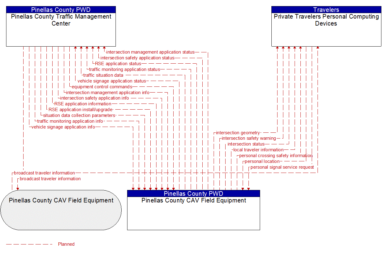 Architecture Flow Diagram: Pinellas County Traffic Management Center <--> Private Travelers Personal Computing Devices