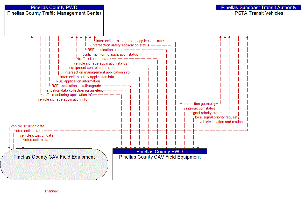 Architecture Flow Diagram: PSTA Transit Vehicles <--> Pinellas County Traffic Management Center