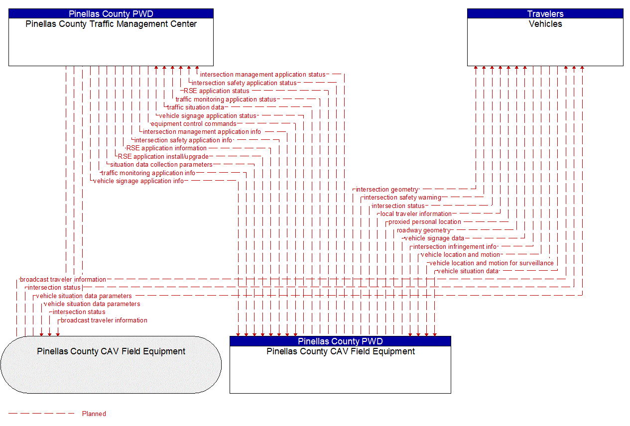 Architecture Flow Diagram: Pinellas County Traffic Management Center <--> Vehicles