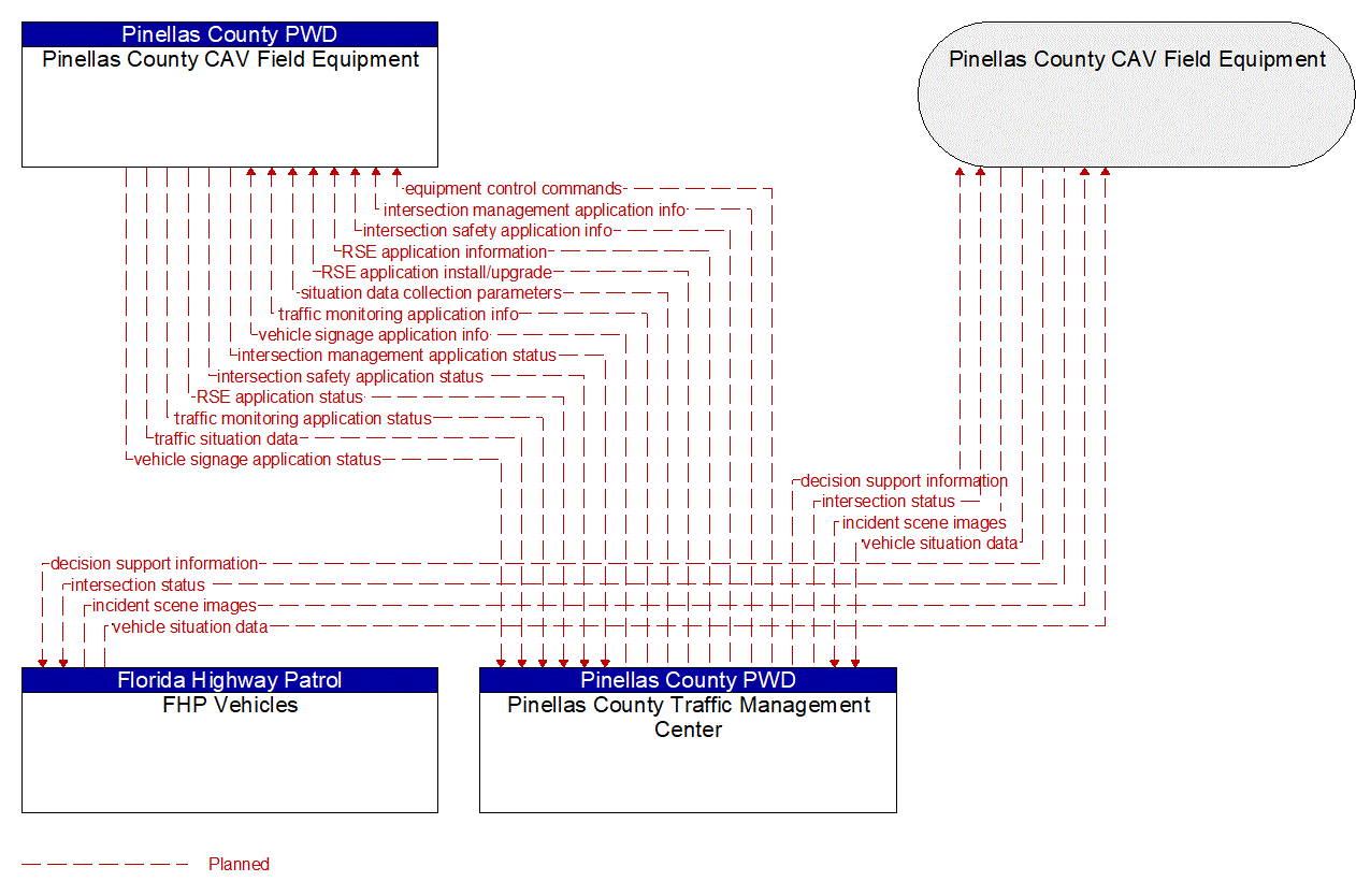 Architecture Flow Diagram: FHP Vehicles <--> Pinellas County Traffic Management Center