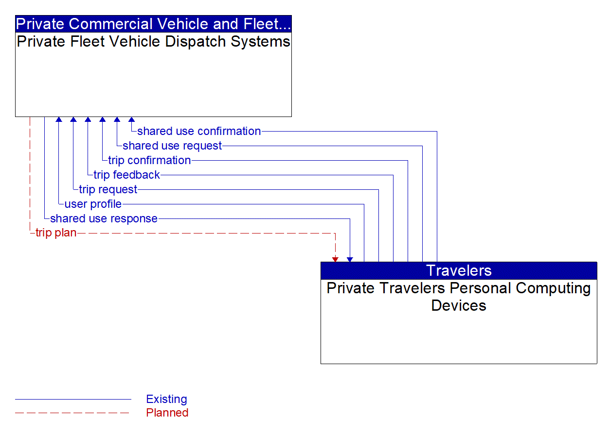 Architecture Flow Diagram: Private Travelers Personal Computing Devices <--> Private Fleet Vehicle Dispatch Systems