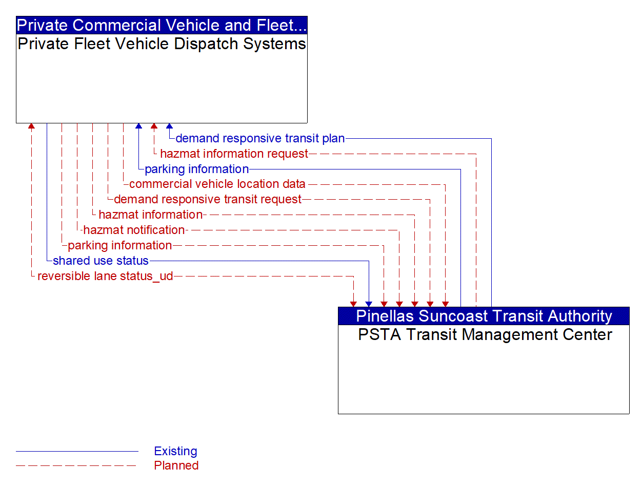 Architecture Flow Diagram: PSTA Transit Management Center <--> Private Fleet Vehicle Dispatch Systems