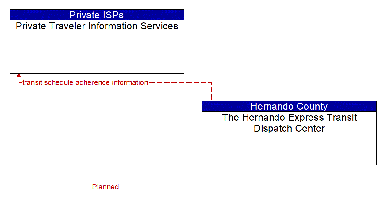 Architecture Flow Diagram: The Hernando Express Transit Dispatch Center <--> Private Traveler Information Services