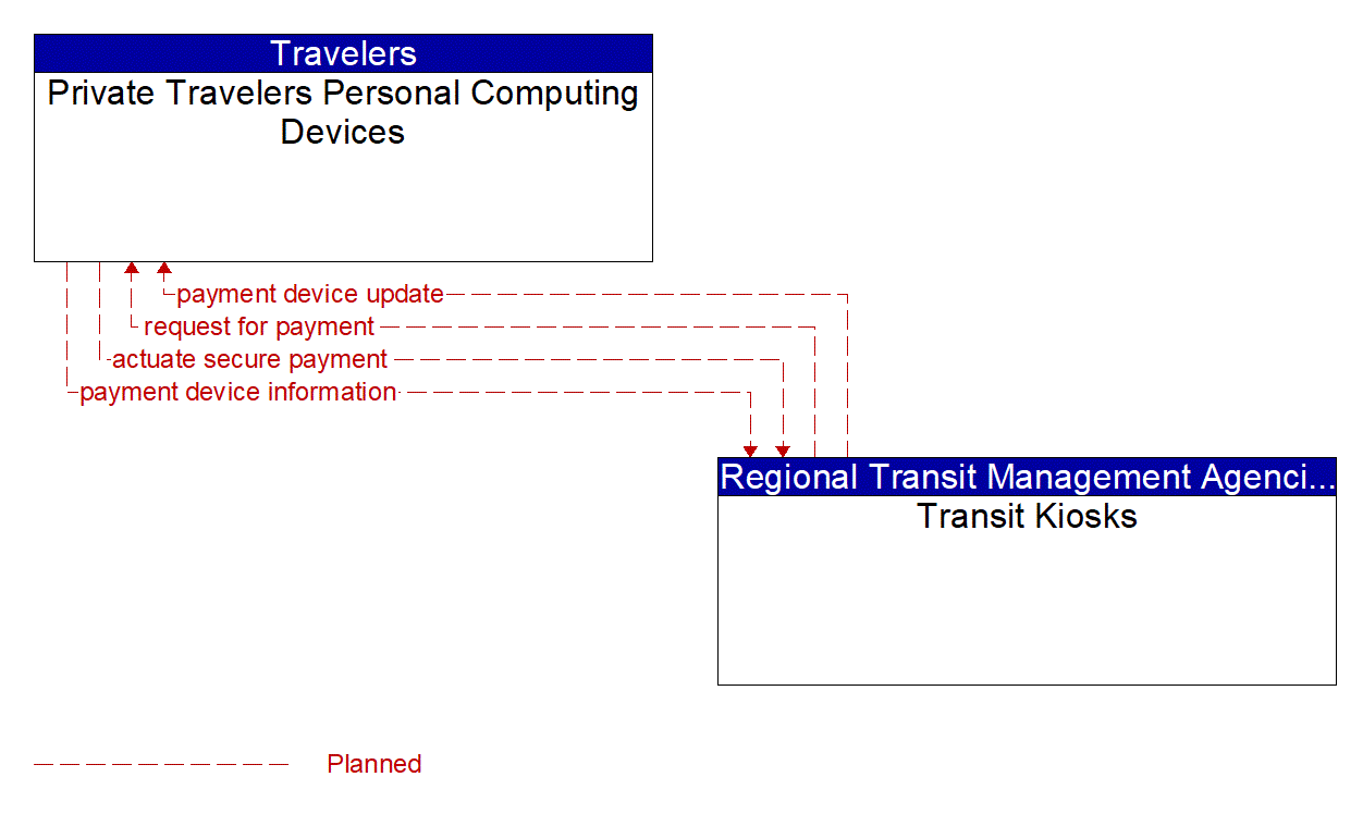 Architecture Flow Diagram: Transit Kiosks <--> Private Travelers Personal Computing Devices