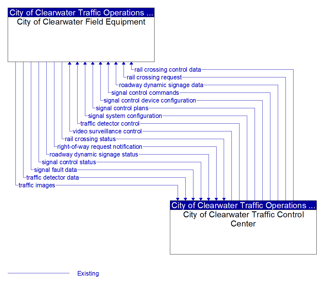 Architecture Flow Diagram: City of Clearwater Traffic Control Center <--> City of Clearwater Field Equipment