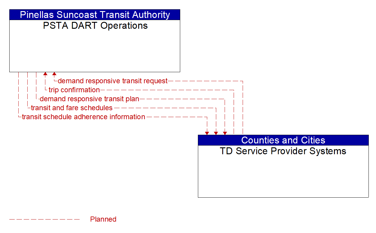 Architecture Flow Diagram: TD Service Provider Systems <--> PSTA DART Operations