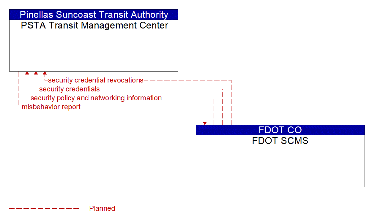 Architecture Flow Diagram: FDOT SCMS <--> PSTA Transit Management Center