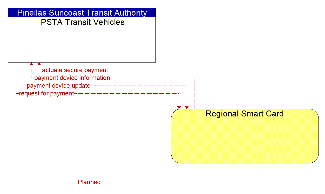 Architecture Flow Diagram: Regional Smart Card <--> PSTA Transit Vehicles