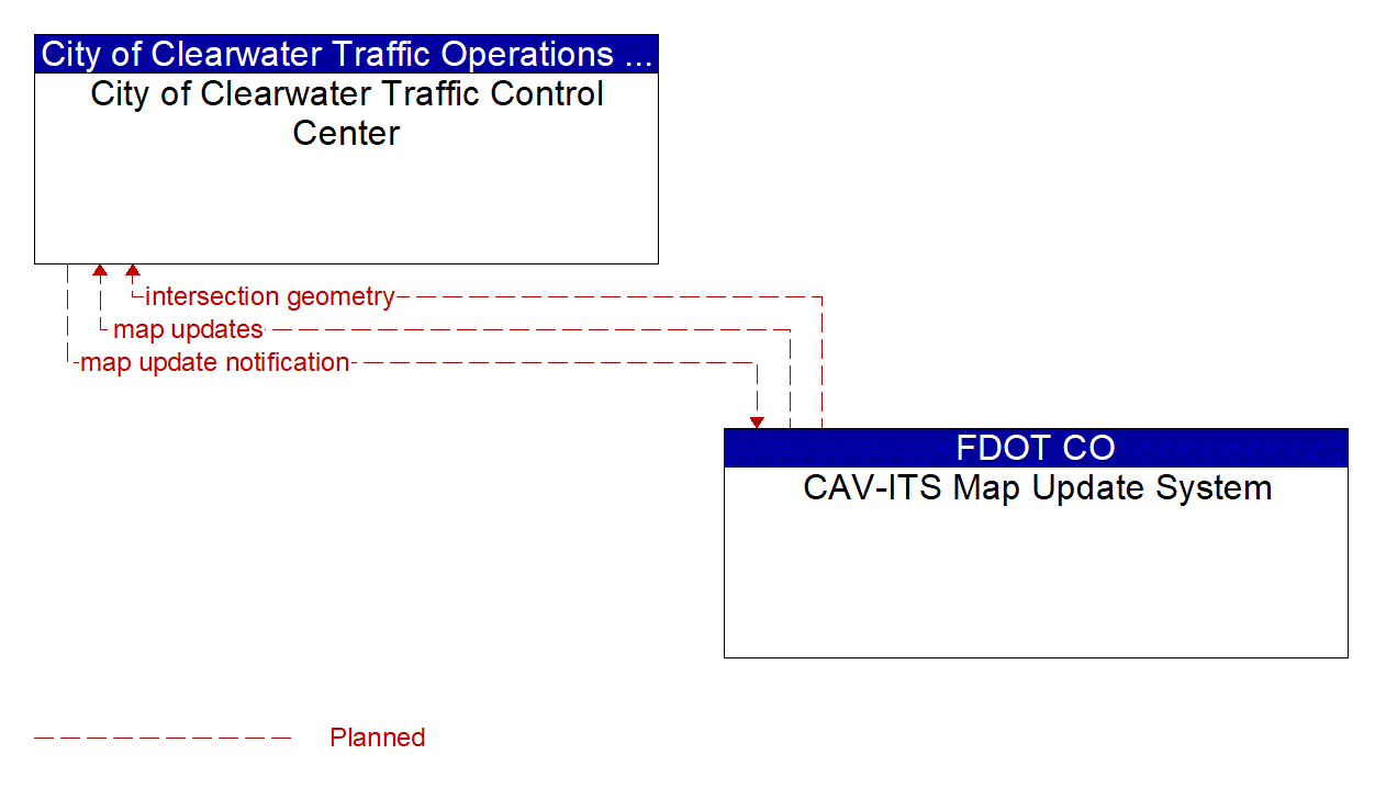 Architecture Flow Diagram: CAV-ITS Map Update System <--> City of Clearwater Traffic Control Center