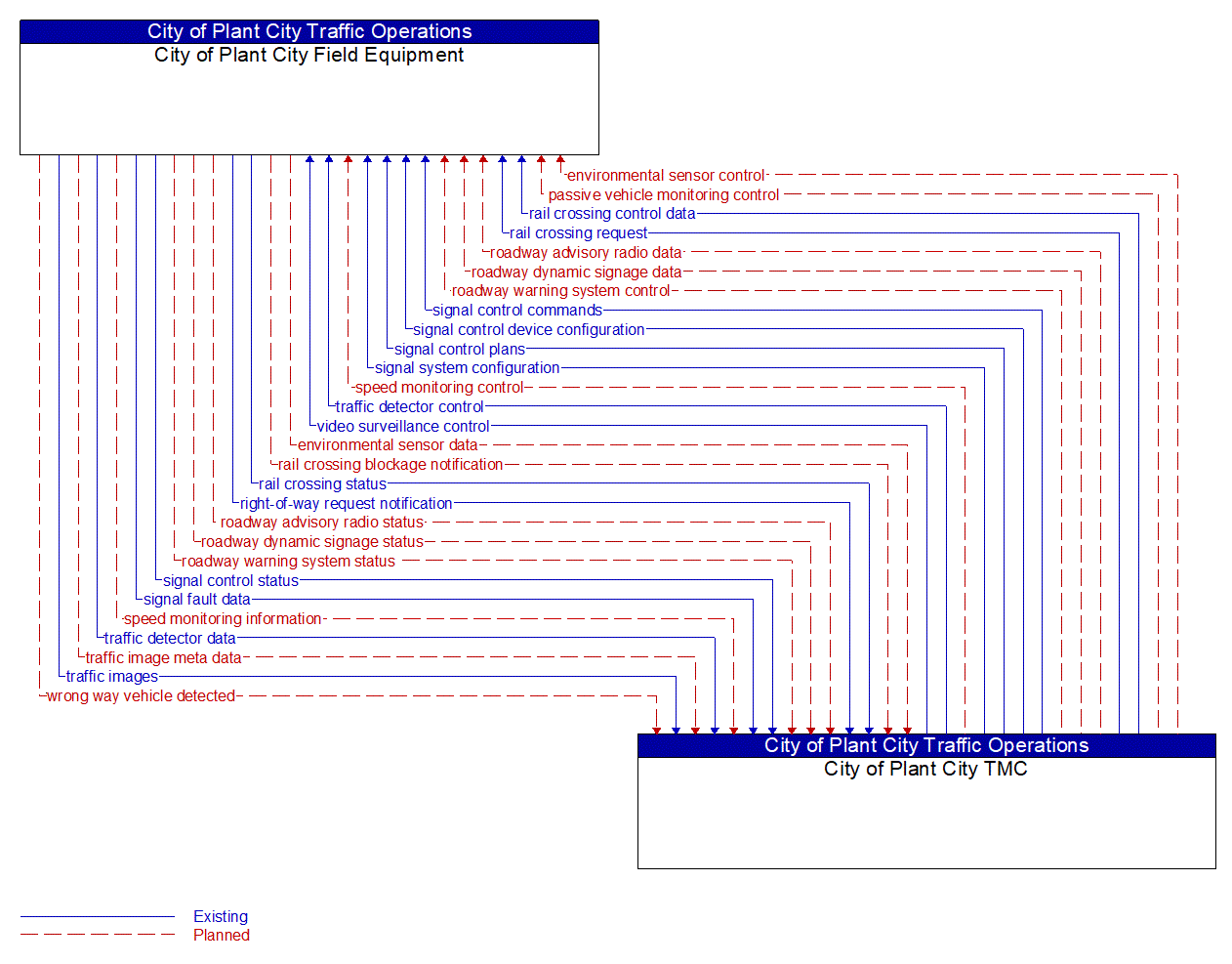 Architecture Flow Diagram: City of Plant City TMC <--> City of Plant City Field Equipment