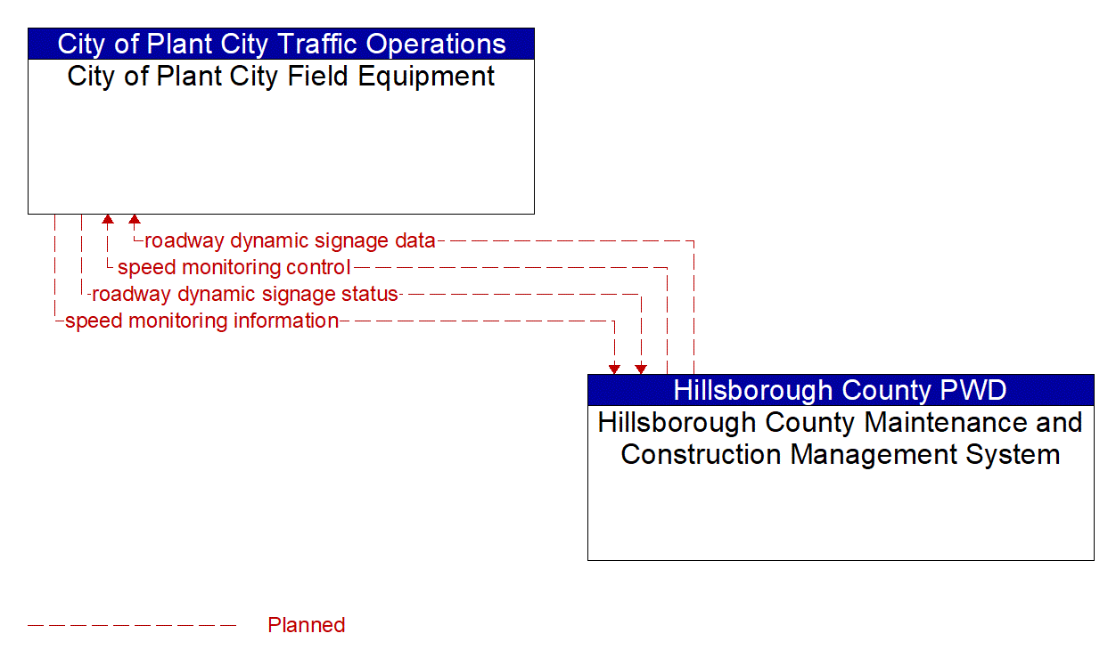 Architecture Flow Diagram: Hillsborough County Maintenance and Construction Management System <--> City of Plant City Field Equipment