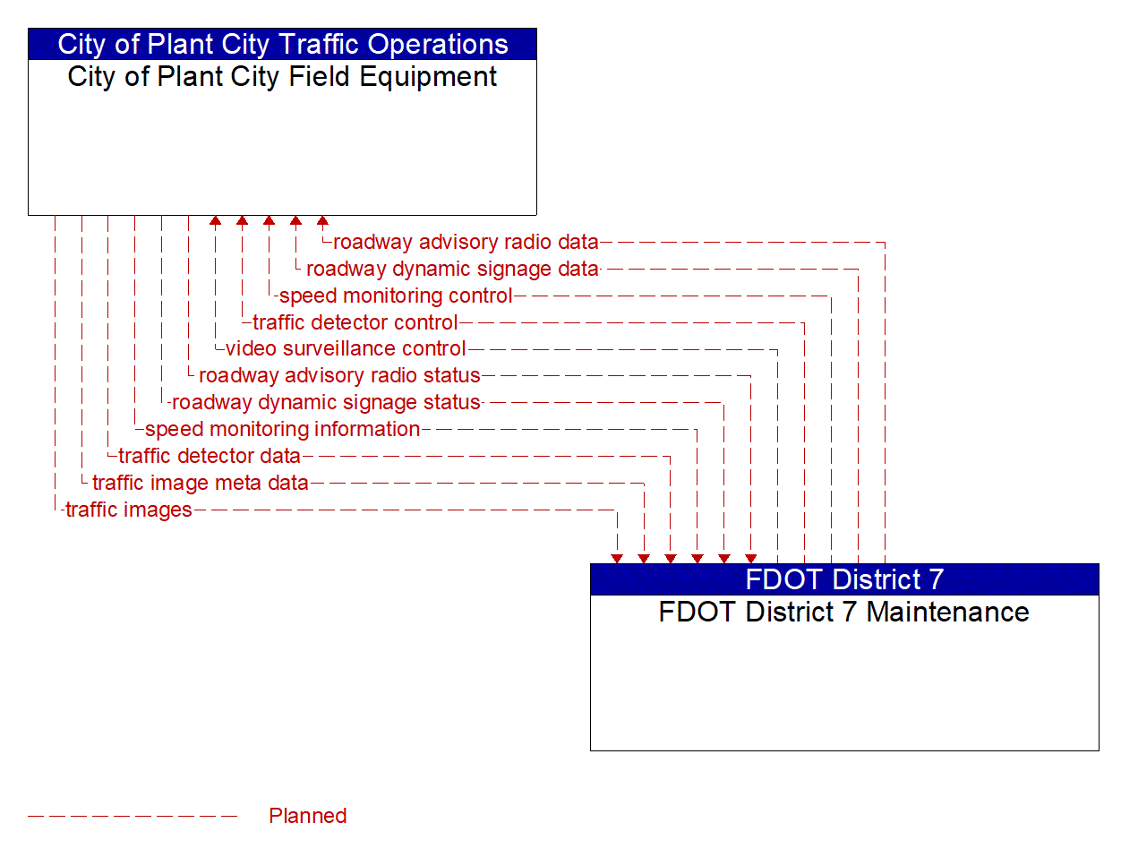 Architecture Flow Diagram: FDOT District 7 Maintenance <--> City of Plant City Field Equipment