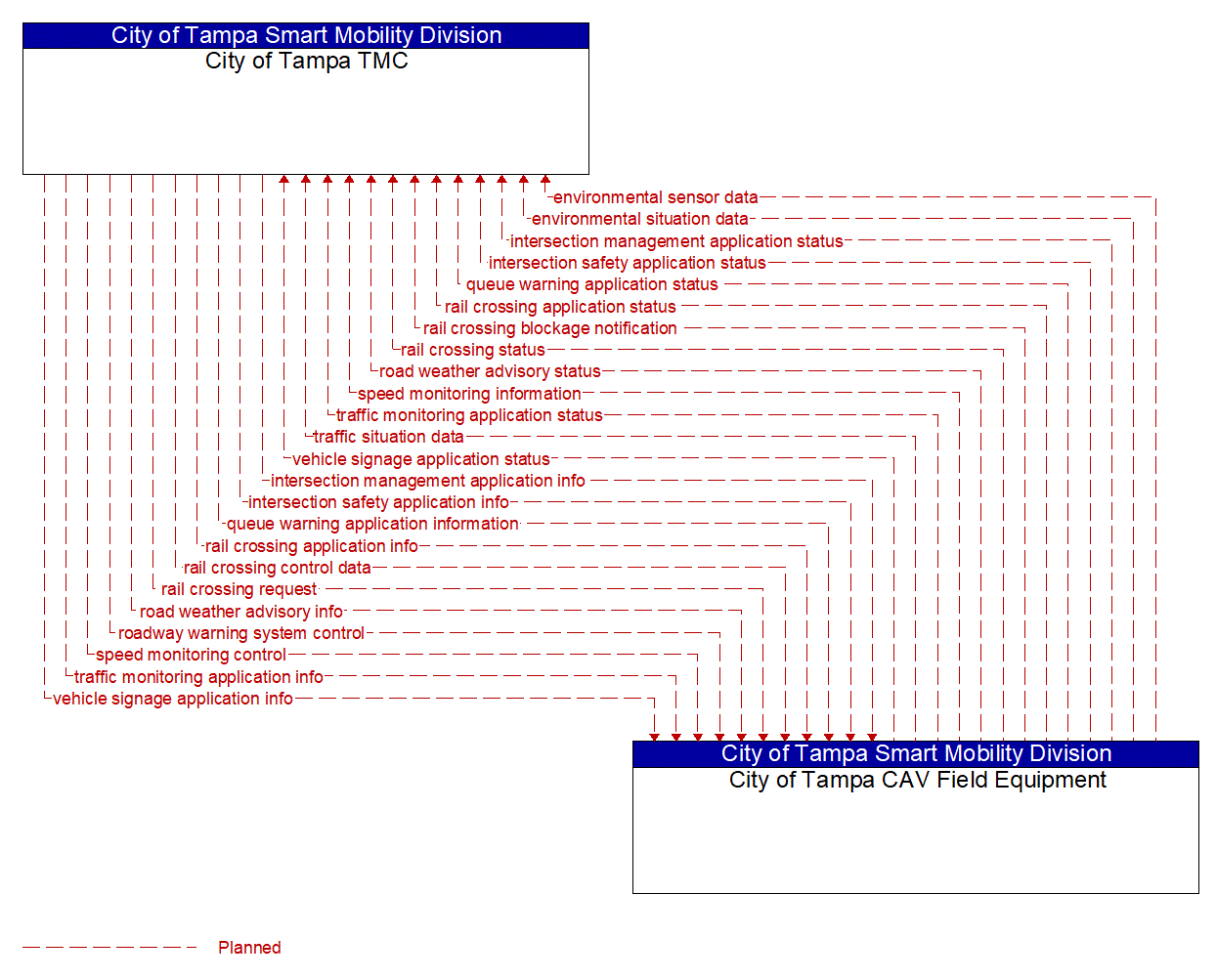 Architecture Flow Diagram: City of Tampa CAV Field Equipment <--> City of Tampa TMC