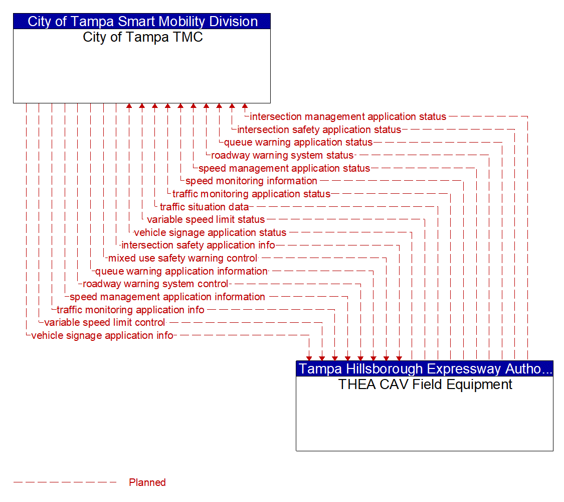Architecture Flow Diagram: THEA CAV Field Equipment <--> City of Tampa TMC