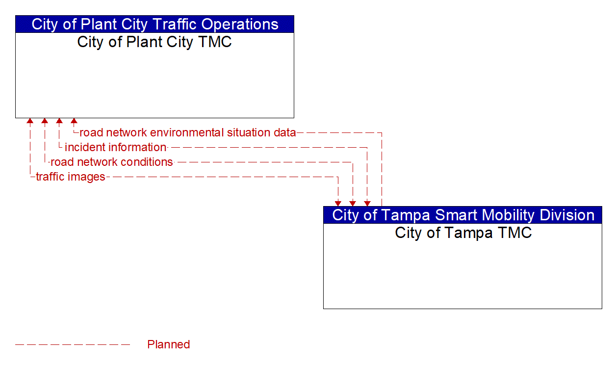 Architecture Flow Diagram: City of Tampa TMC <--> City of Plant City TMC