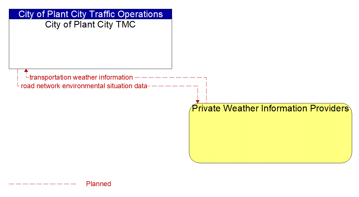 Architecture Flow Diagram: Private Weather Information Providers <--> City of Plant City TMC