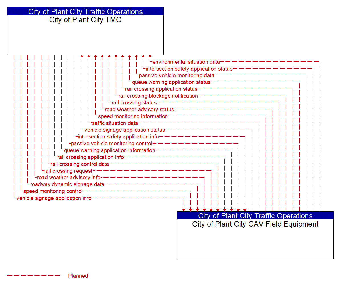 Architecture Flow Diagram: City of Plant City CAV Field Equipment <--> City of Plant City TMC