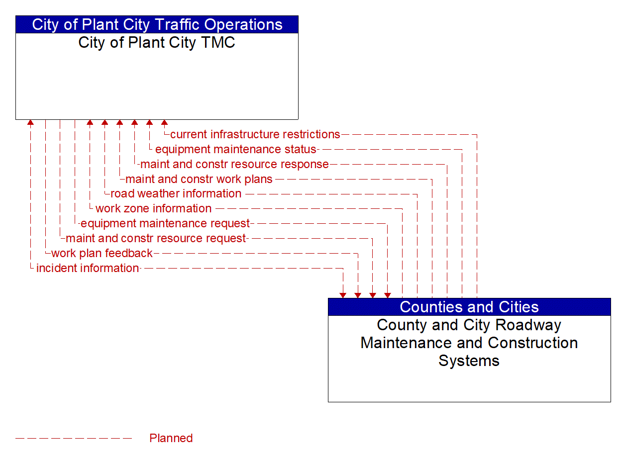 Architecture Flow Diagram: County and City Roadway Maintenance and Construction Systems <--> City of Plant City TMC