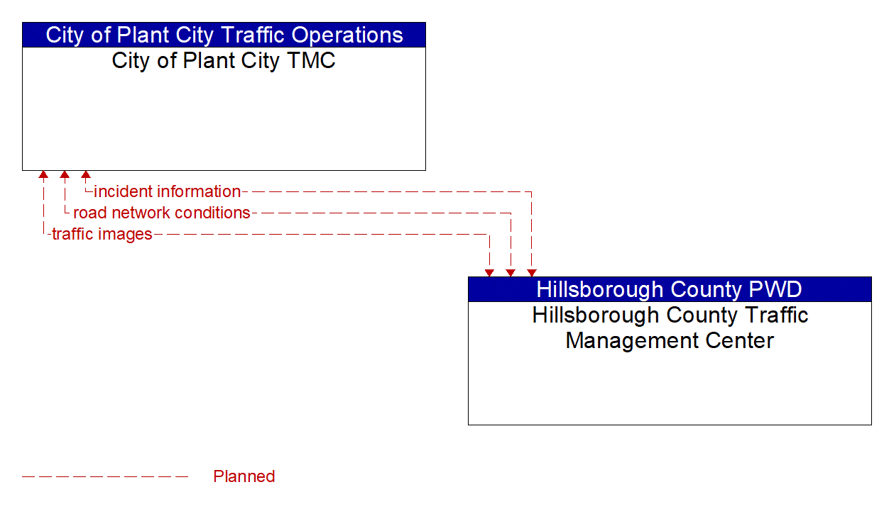 Architecture Flow Diagram: Hillsborough County Traffic Management Center <--> City of Plant City TMC