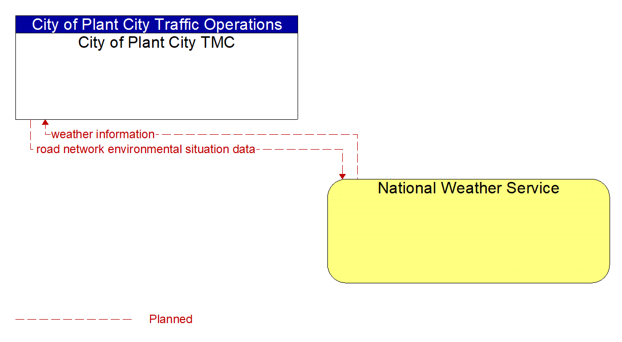 Architecture Flow Diagram: National Weather Service <--> City of Plant City TMC