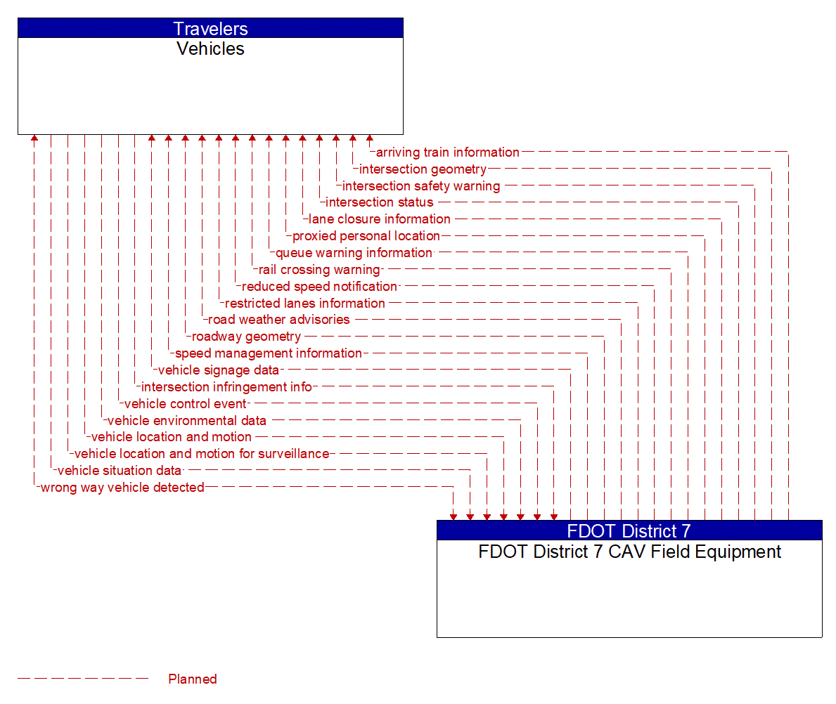 Architecture Flow Diagram: FDOT District 7 CAV Field Equipment <--> Vehicles