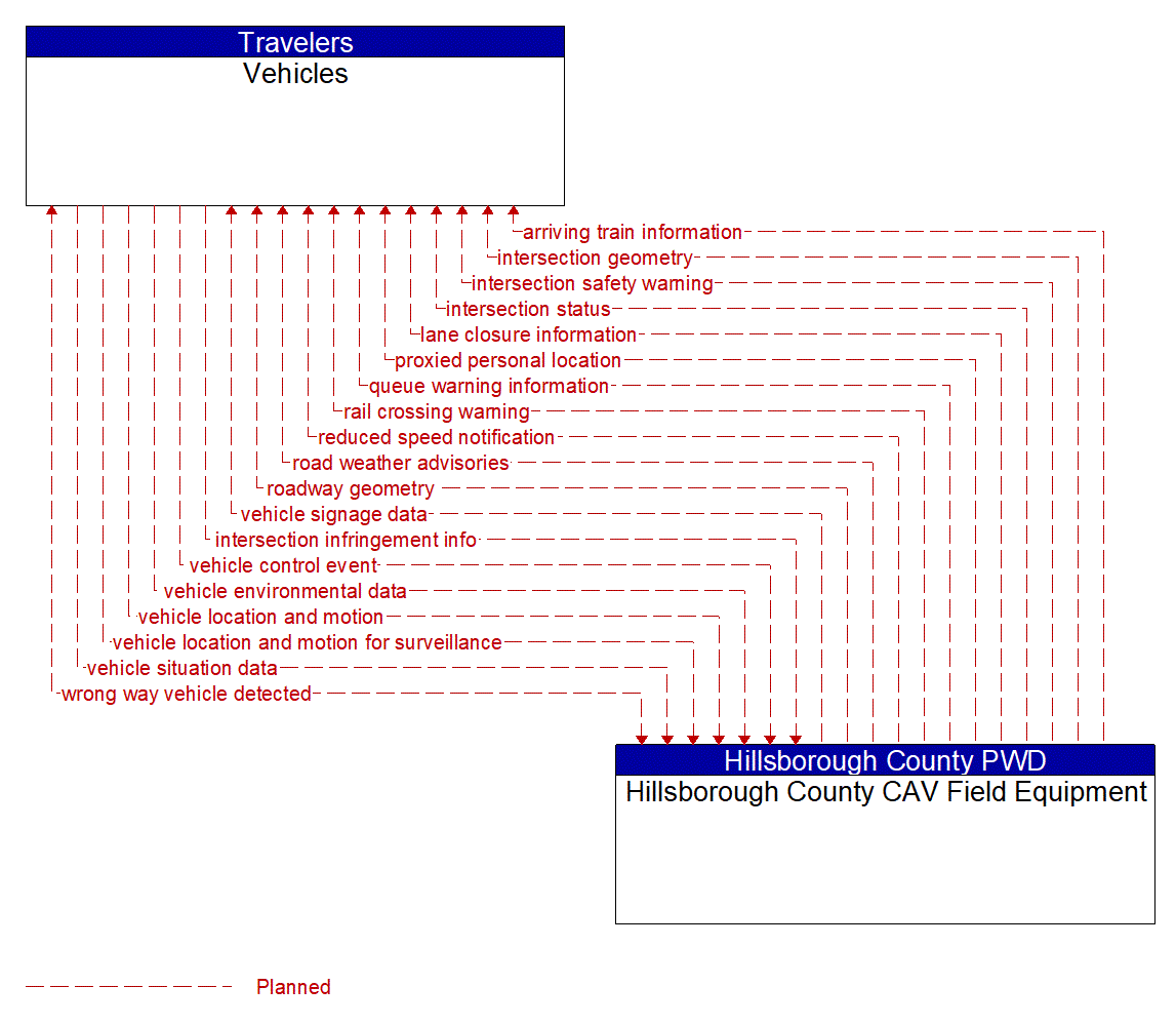 Architecture Flow Diagram: Hillsborough County CAV Field Equipment <--> Vehicles