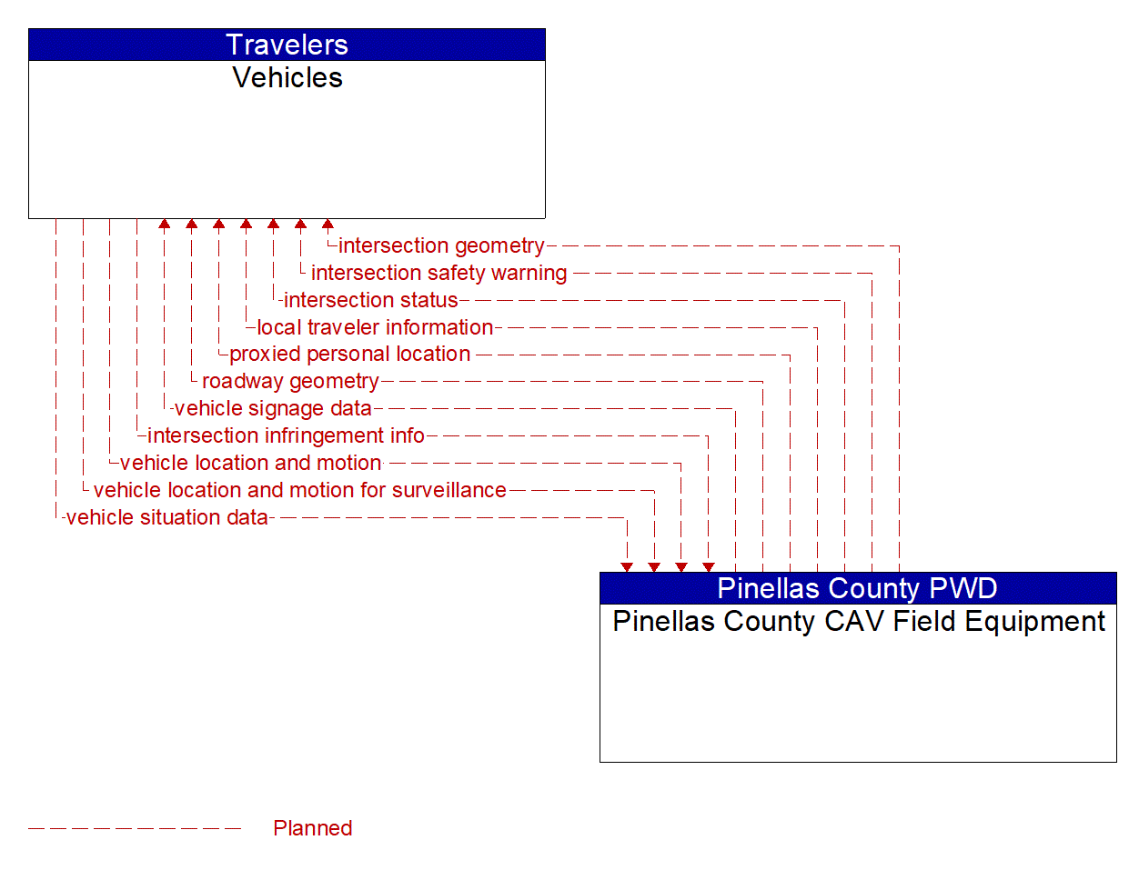 Architecture Flow Diagram: Pinellas County CAV Field Equipment <--> Vehicles