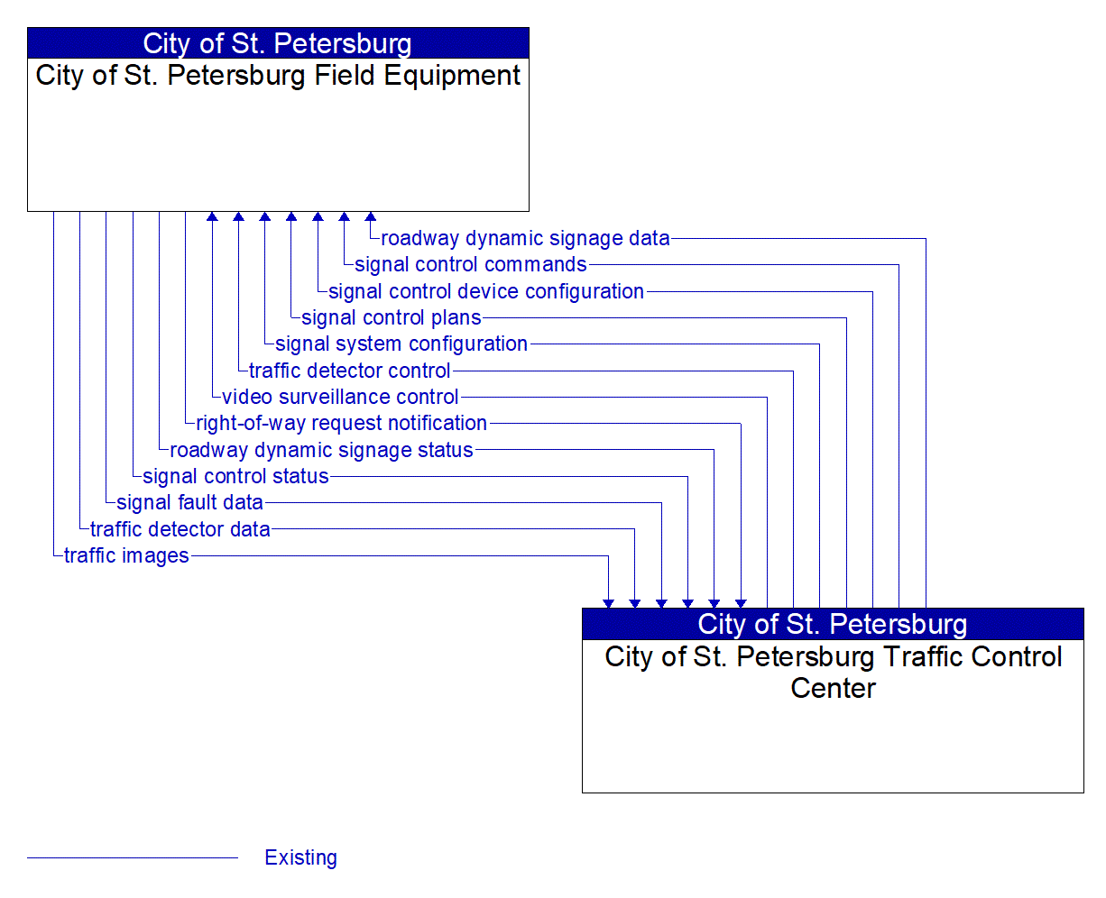 Architecture Flow Diagram: City of St. Petersburg Traffic Control Center <--> City of St. Petersburg Field Equipment