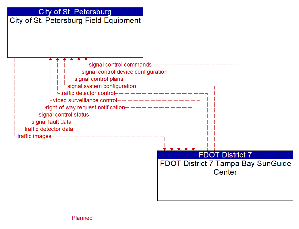 Architecture Flow Diagram: FDOT District 7 Tampa Bay SunGuide Center <--> City of St. Petersburg Field Equipment