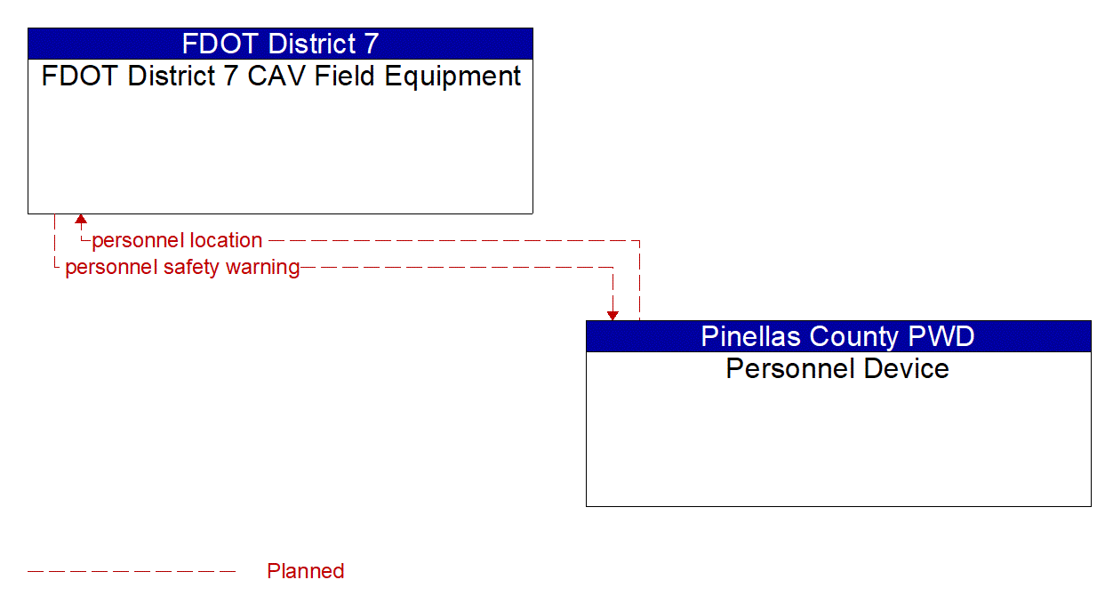 Architecture Flow Diagram: Personnel Device <--> FDOT District 7 CAV Field Equipment