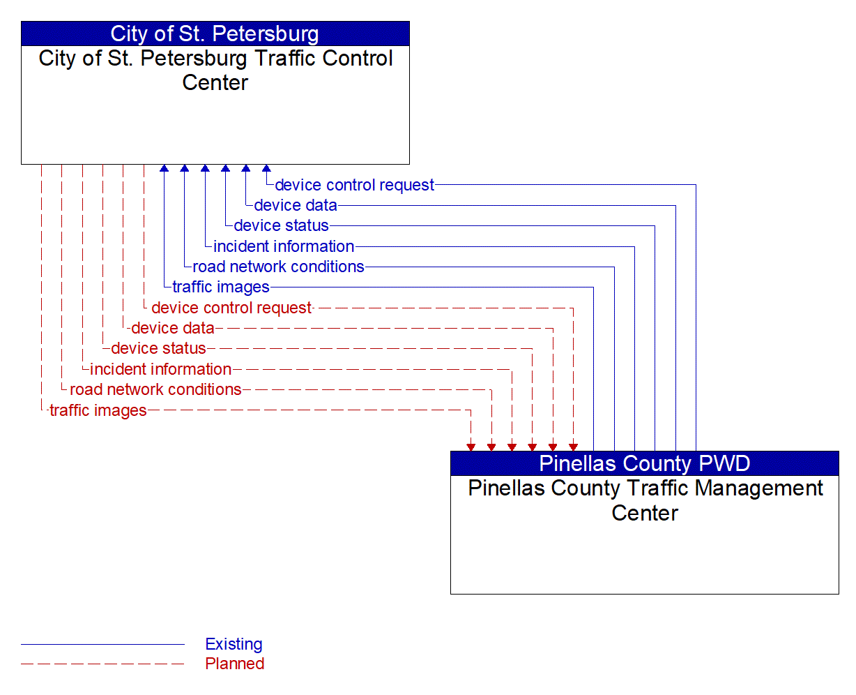 Architecture Flow Diagram: Pinellas County Traffic Management Center <--> City of St. Petersburg Traffic Control Center