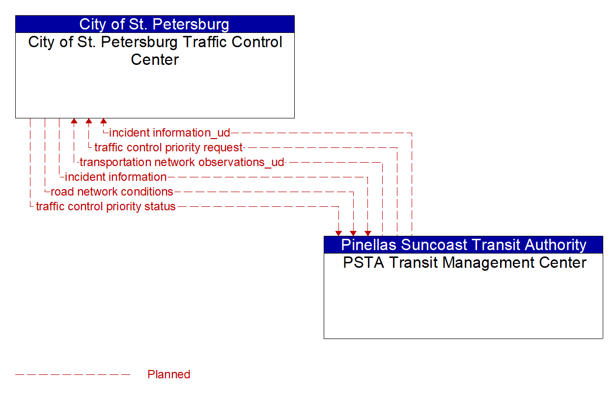 Architecture Flow Diagram: PSTA Transit Management Center <--> City of St. Petersburg Traffic Control Center