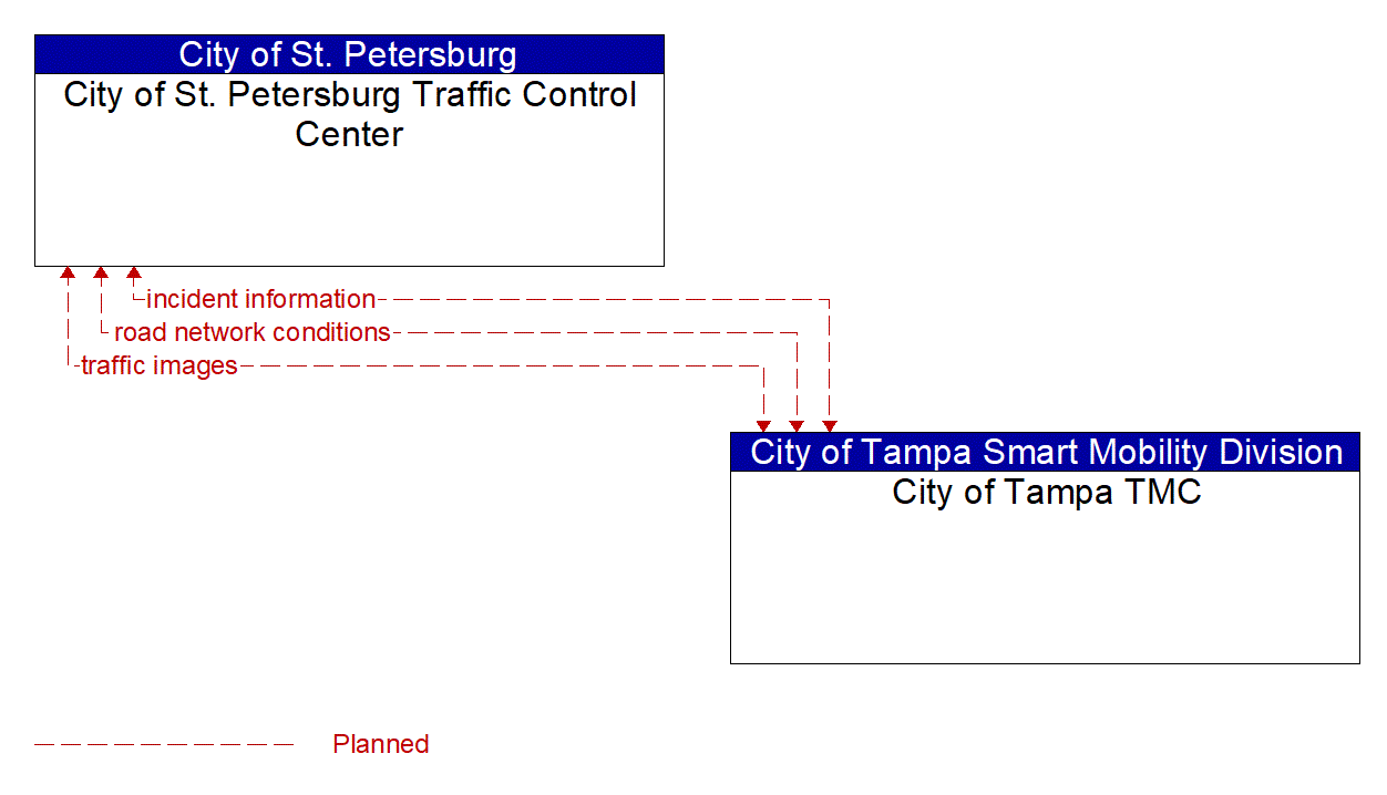 Architecture Flow Diagram: City of Tampa TMC <--> City of St. Petersburg Traffic Control Center