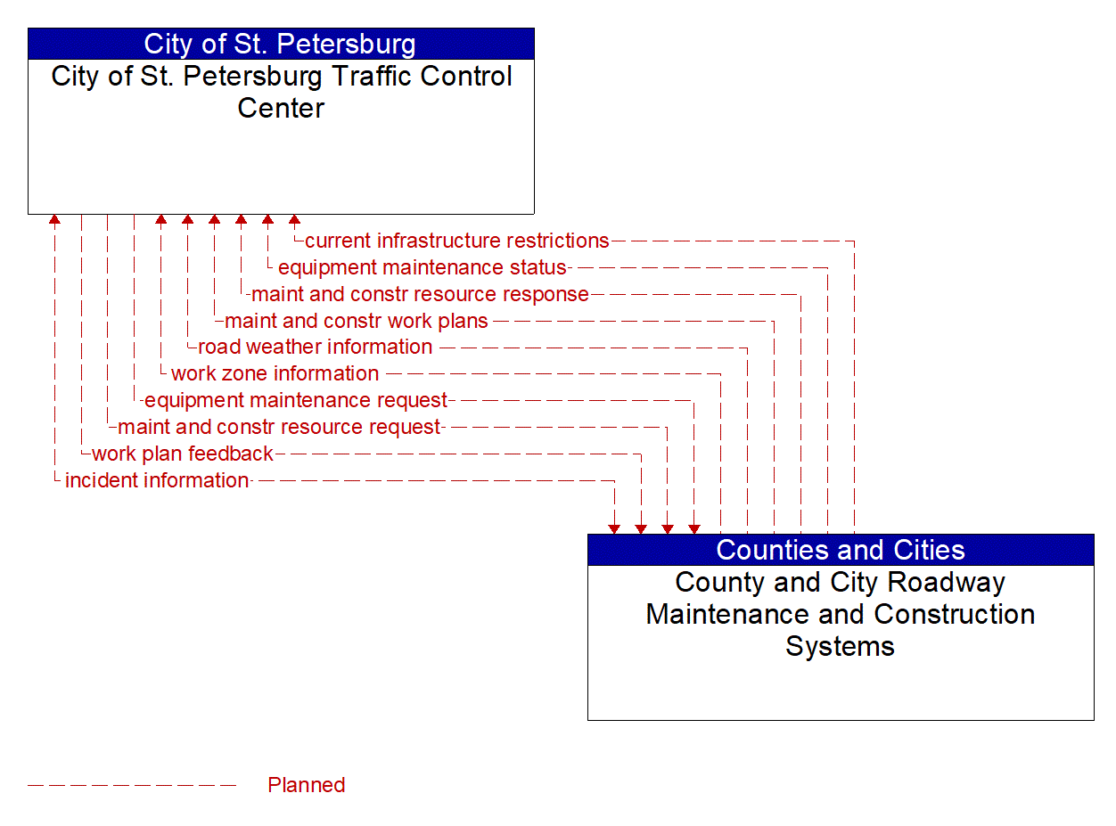 Architecture Flow Diagram: County and City Roadway Maintenance and Construction Systems <--> City of St. Petersburg Traffic Control Center