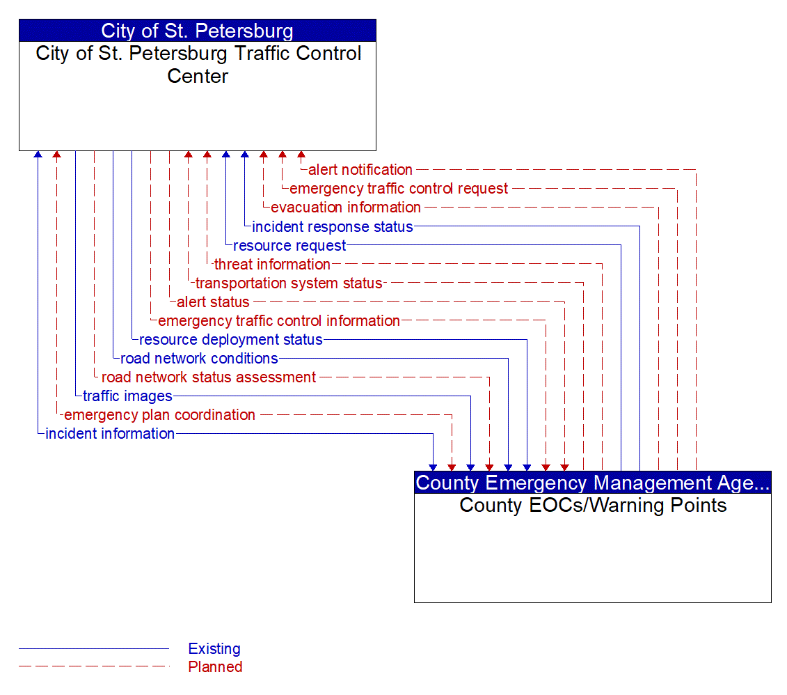 Architecture Flow Diagram: County EOCs/Warning Points <--> City of St. Petersburg Traffic Control Center