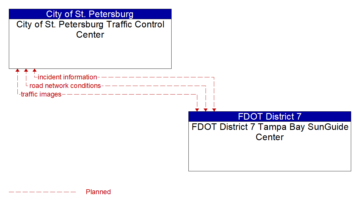 Architecture Flow Diagram: FDOT District 7 Tampa Bay SunGuide Center <--> City of St. Petersburg Traffic Control Center