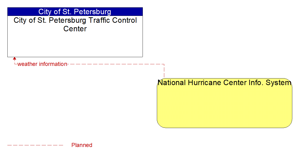 Architecture Flow Diagram: National Hurricane Center Info. System <--> City of St. Petersburg Traffic Control Center