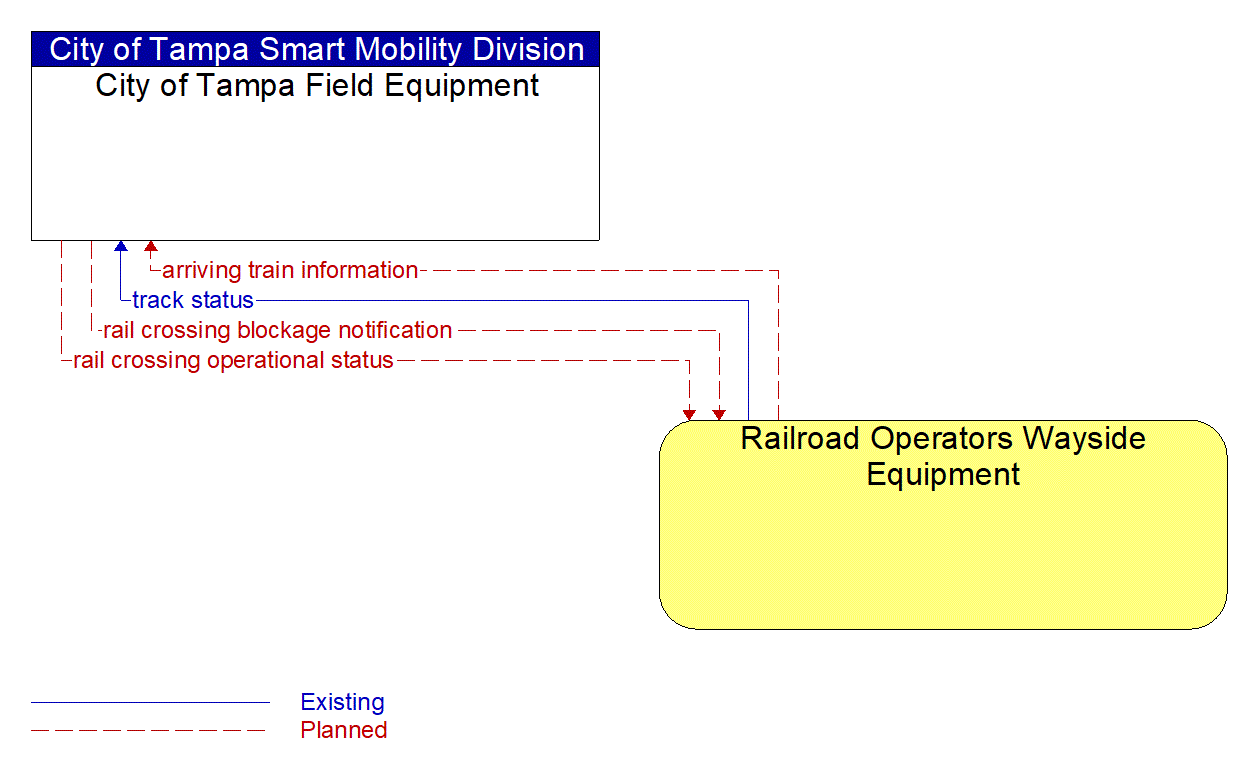 Architecture Flow Diagram: Railroad Operators Wayside Equipment <--> City of Tampa Field Equipment