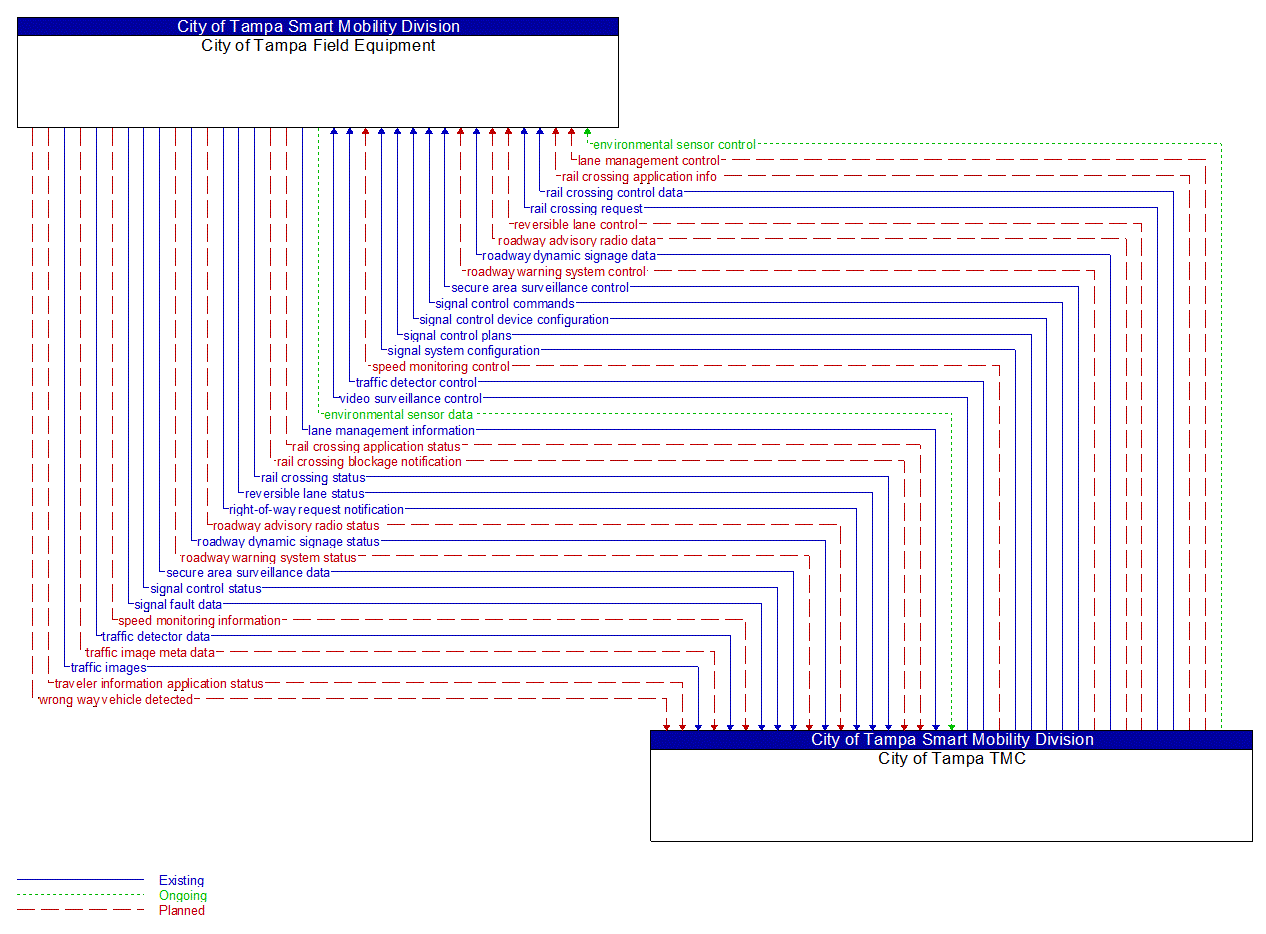 Architecture Flow Diagram: City of Tampa TMC <--> City of Tampa Field Equipment