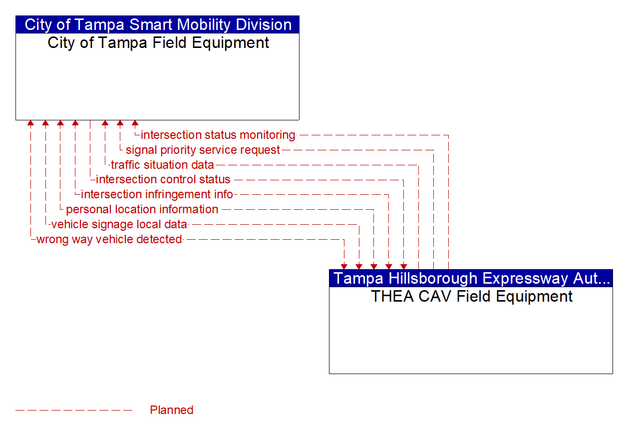 Architecture Flow Diagram: THEA CAV Field Equipment <--> City of Tampa Field Equipment