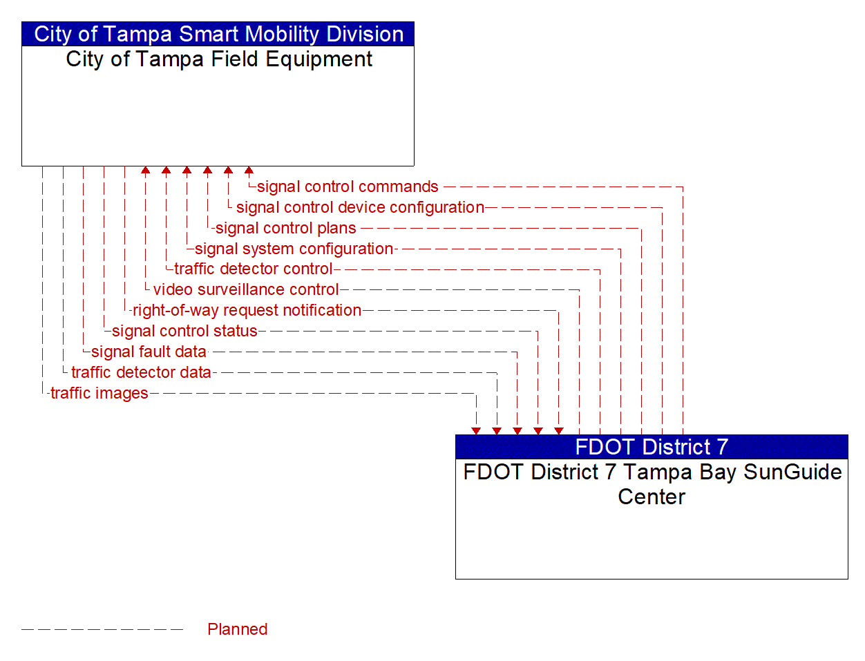 Architecture Flow Diagram: FDOT District 7 Tampa Bay SunGuide Center <--> City of Tampa Field Equipment