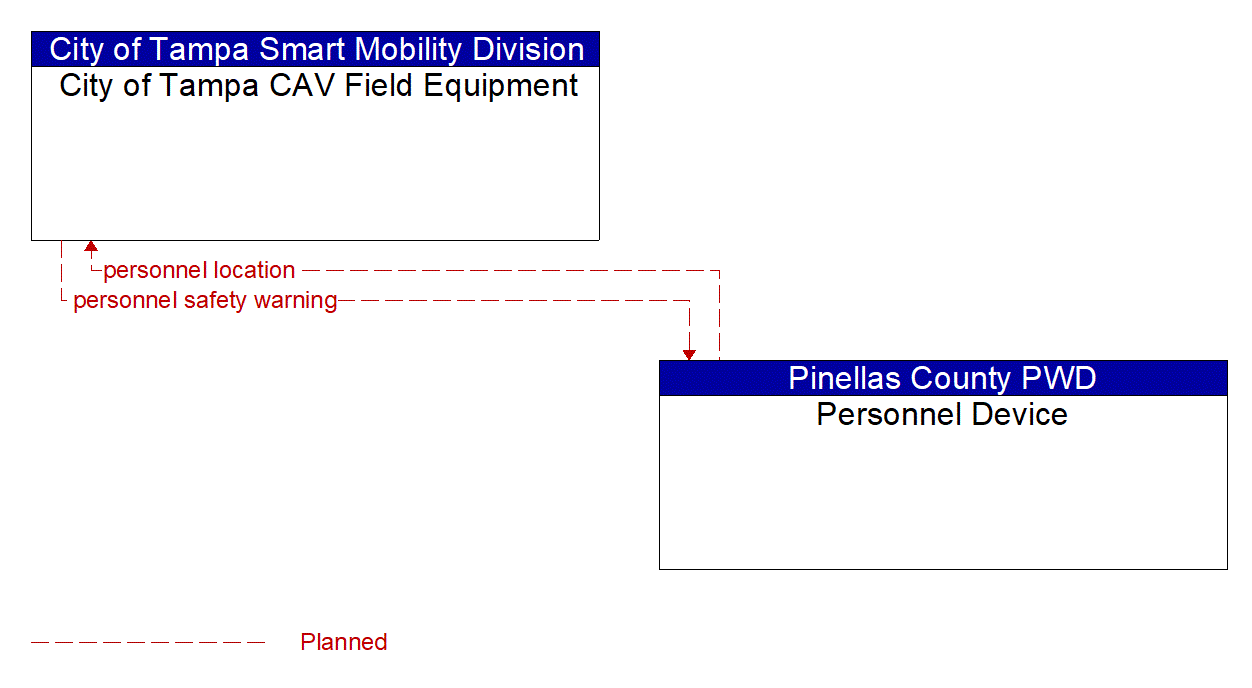 Architecture Flow Diagram: Personnel Device <--> City of Tampa CAV Field Equipment