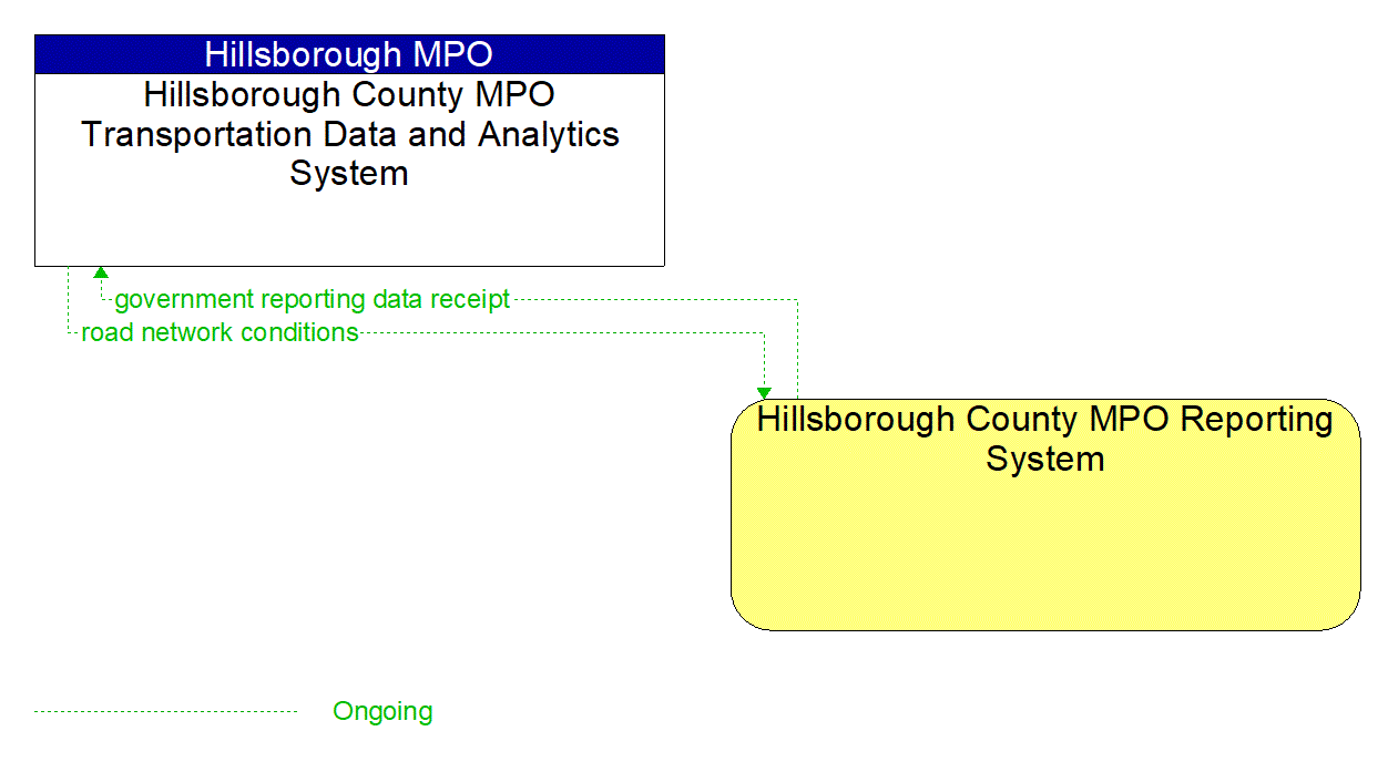 Architecture Flow Diagram: Hillsborough County MPO Reporting System <--> Hillsborough County MPO Transportation Data and Analytics System