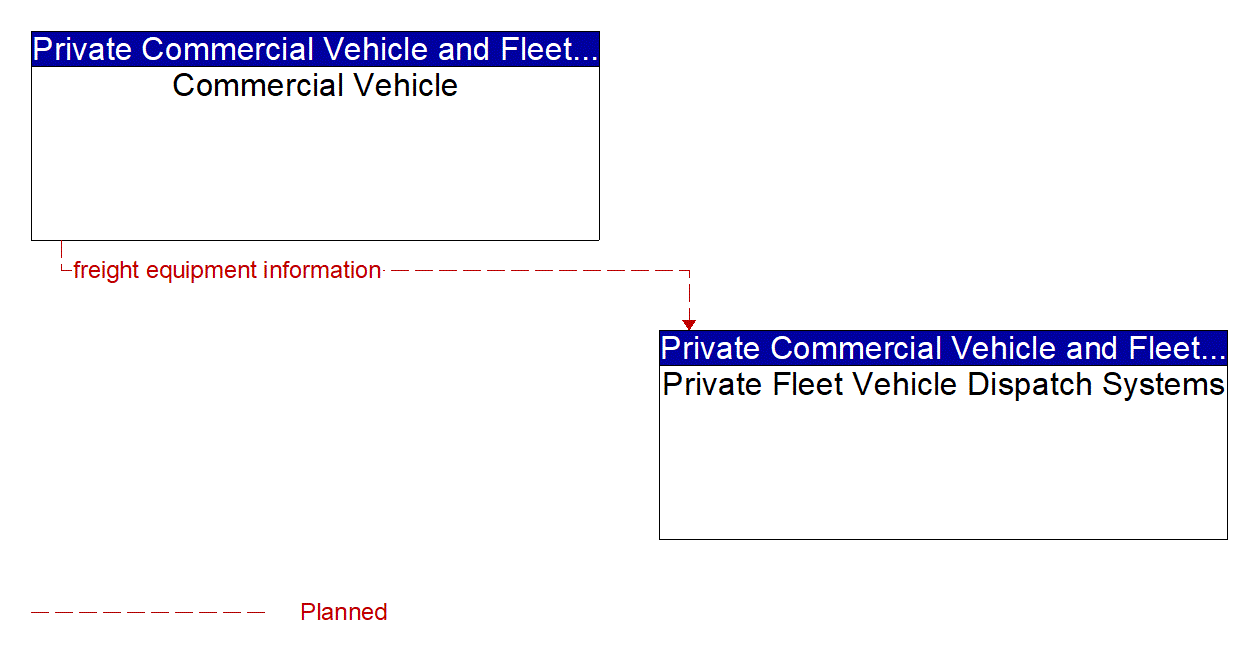 Architecture Flow Diagram: Commercial Vehicle <--> Private Fleet Vehicle Dispatch Systems