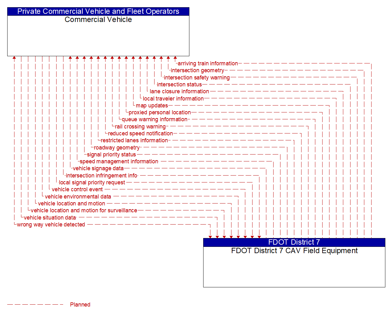 Architecture Flow Diagram: FDOT District 7 CAV Field Equipment <--> Commercial Vehicle