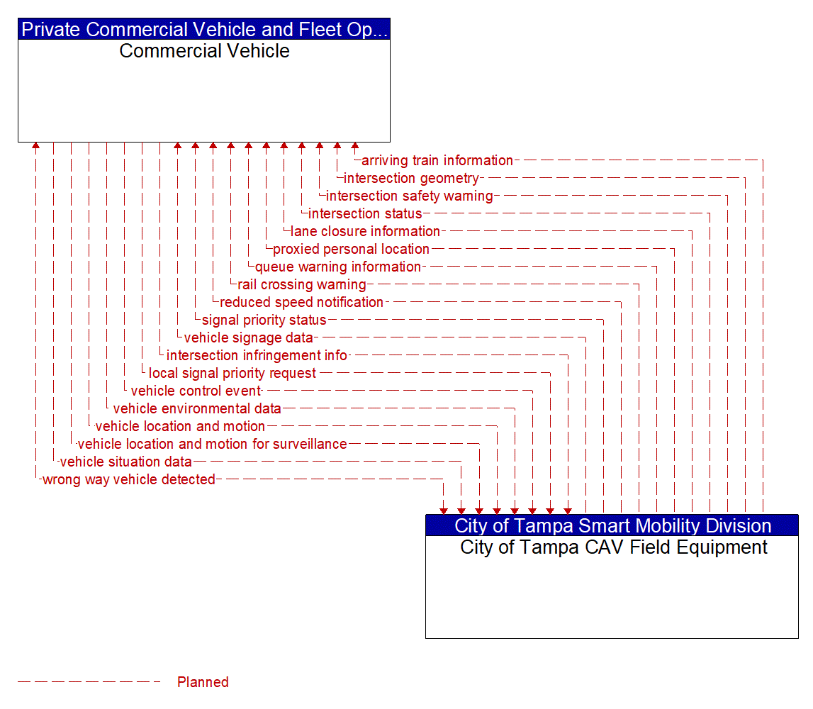 Architecture Flow Diagram: City of Tampa CAV Field Equipment <--> Commercial Vehicle