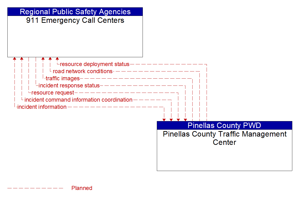 Architecture Flow Diagram: Pinellas County Traffic Management Center <--> 911 Emergency Call Centers